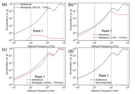 Comparison between the reference SRS curve and the PZT shock SRS curve decomposed in the frequency band of (a) 100 Hz to 1 kHz, (b) 1 kHz to 10 kHz, (c) 10 kHz to 100 kHz, and (d) comparison between the reference SRS curve and the SRS curve superposed with the decomposed three PZT shocks