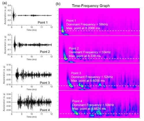 (a) Measured PZT shocks and (b) the corresponding time-frequency graph at Point 1 to 4