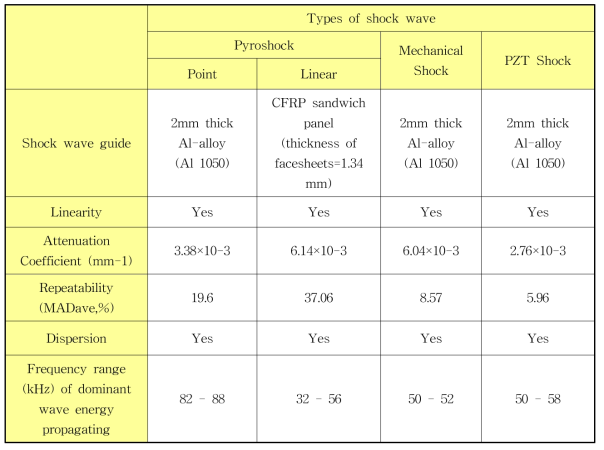 Summary of characteristics of various shocks