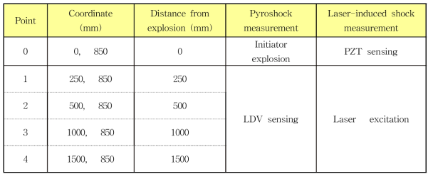 Pyroshock sensing and laser-induced shock excitation points