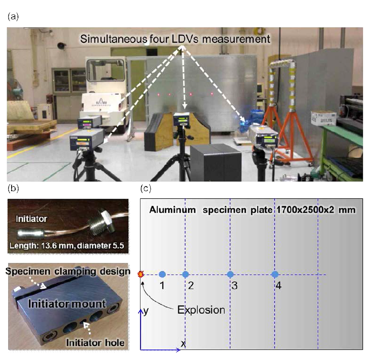 Experiment setup for pyroshock signal measurement: (a) Field test with four laser Doppler vibrometers setup, (b) Initiator and mount, and (c) Position of detonation point and four sensing points on the 2 mm thick aluminum plate