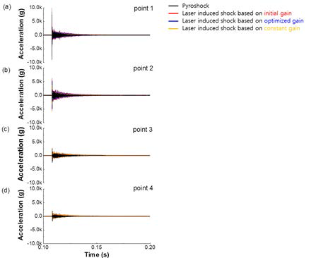 Pyroshock signals and the laser-induced shock signals, conditioned with laser beam, filtering band, and initial, optimized and constant gains: (a) Pt 1, (b) Pt 2, (c) Pt 3, and (d) Pt 4