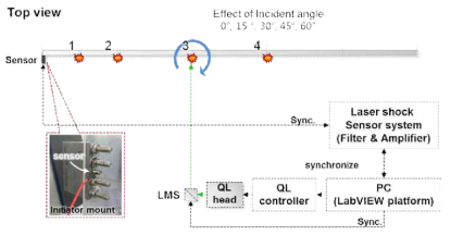 Schematic diagram of experiment setup for the laser-induced shock measurement, with the four excitation points in the same test plate for pyroshock