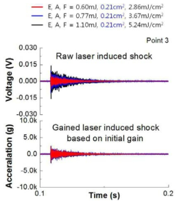 Raw and gained laser-induced shock time histories at Pt 3, depending on the different laser beam energy and fluence, under the condition of the same beam size