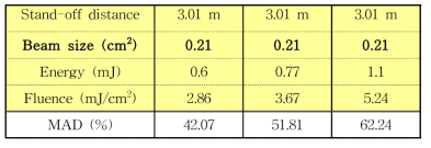 Mean acceleration differences, under the condition of the same beam size