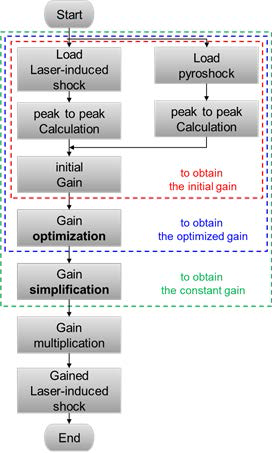 Flow chart of the pyroshock response spectrum prediction process, based on experimental conditioning of the laser-induced shock acquisition
