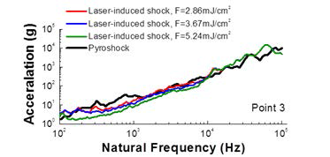 Comparison of SRS curves at Pt 3, depending on the laser beam energy (E) and fluence (F), under the condition of the same beam size (A = 0.21 cm2)