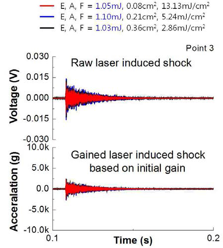 Raw and gained laser-induced shock time histories at Pt 3, depending on the laser beam size (A) and fluence (F), under the condition of the same laser beam energy