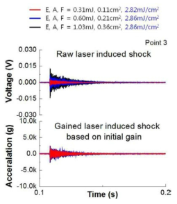 Raw and gained laser-induced shock time histories at Pt 3, depending on the different laser beam energy (E) and size (A), under the condition of the same fluence (F)