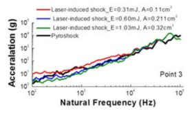 Comparison of SRS curve at Pt 3, depending on the laser beam size (A) and energy (E), under the condition of the same laser beam fluence