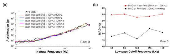 MAD with respect to the cut-off frequency of the in-line band-pass filter