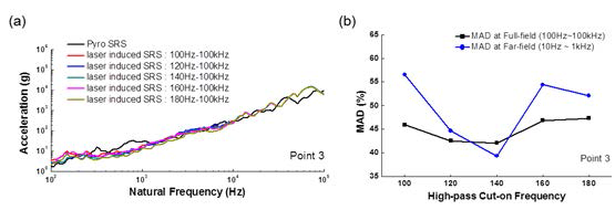 MAD with respect to the cut-on frequency of the in-line band-pass filter