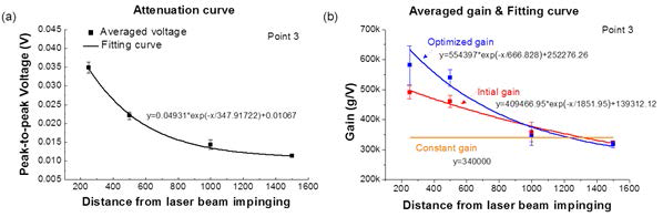 Distance dependent attenuation characteristics of laser-induced shock signals: (a) Attenuation curve using the laser-induced shock signals at the four points, and (b) Initial, optimized and constant gains along the distance