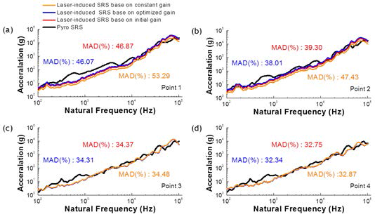 SRS curve and MAD comparison between the pyroshock and laser-induced shocks at (a) Pt 1, (b) Pt 2, (c) Pt 3, and (d) Pt 4, in the cases of the initial, optimized and constant gains