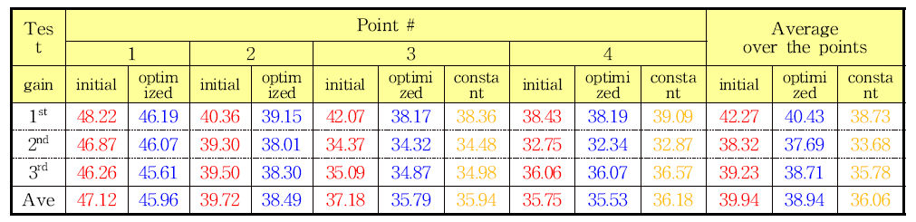 MADs (%) in using the initial, optimized and constant gains in the repeatability tests