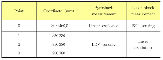 Pyroshock sensing and laser shock excitation points