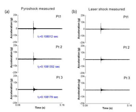 (a) Real pyroshock signals, (b) laser-induced shock signals with optimal conditions
