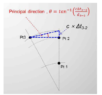 Sensor layout for estimation of the principal wave speed and direction