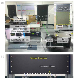 Experiment setup for the laser shock measurement, with the three excitation points in the same test plate for pyroshock: (a) configuration of Laser shock measurement system, (b) multiple sensors array to describe the linear explosion