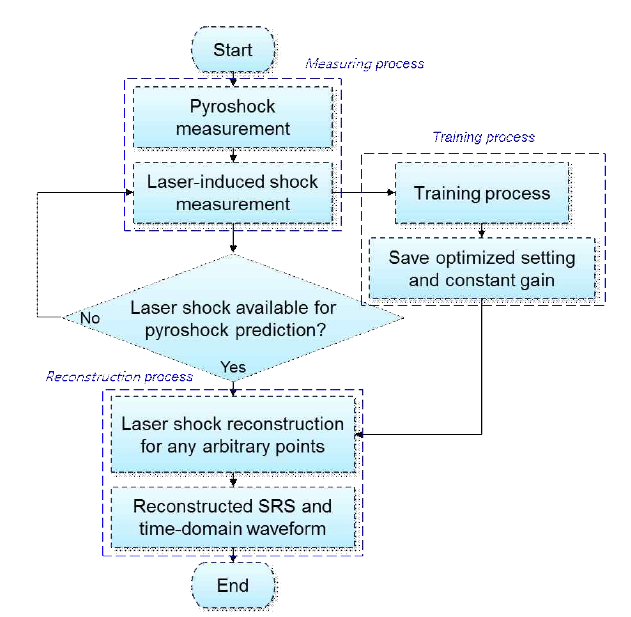 Flowchart of linear explosive-induced pyroshock reconstruction process using experimentally conditioned laser shock