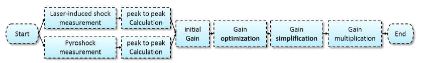 Pyroshock response spectrum prediction process