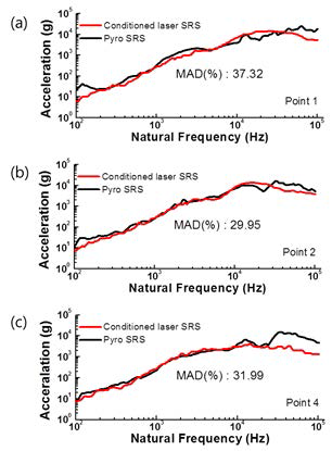 SRS comparison between conditioned laser SRS and pyroshock SRS for (a) Pt1, (b) Pt2, and (c) Pt3 at the time delay of Δτ= 6.33㎲