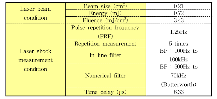 Optimal experimental conditions