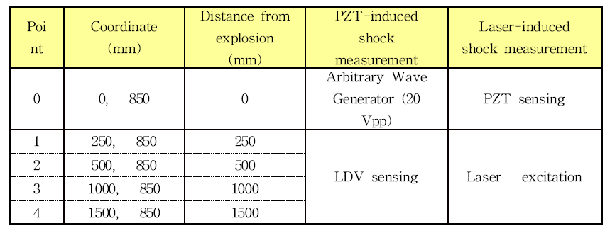 Pyroshock sensing and laser-induced shock excitation points