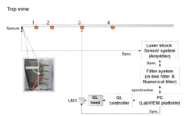 Schematic diagram of experiment setup for the laser-induced shock measurement, with the four excitation points in the same test plate for pyroshock