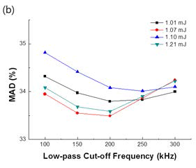 MAD with respect to the cut-off frequency