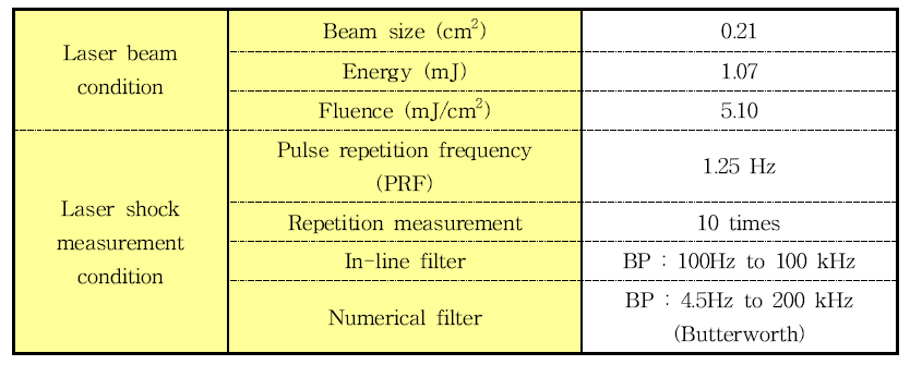 Optimal experimental conditions