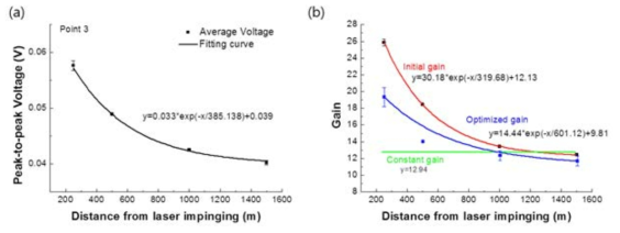 Distance dependent attenuation characteristics of laser-induced shock signals: (a) Attenuation curve using the laser-induced shock signals at the four points, and (b) Initial, optimized and constant gains along the distance