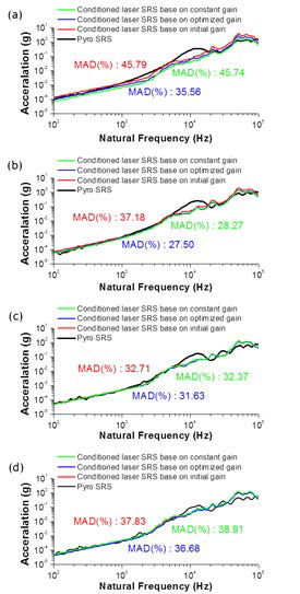 SRS curve and MAD comparison between the pyroshock and laser-induced shocks at (a) Pt 1, (b) Pt 2, (c) Pt 3, and (d) Pt 4, in the cases of the initial, optimized and constant gains