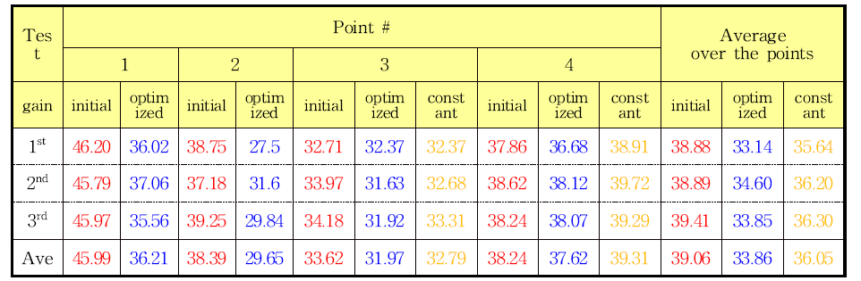 MADs (%) in using the initial, optimized and constant gains in the repeatability tests