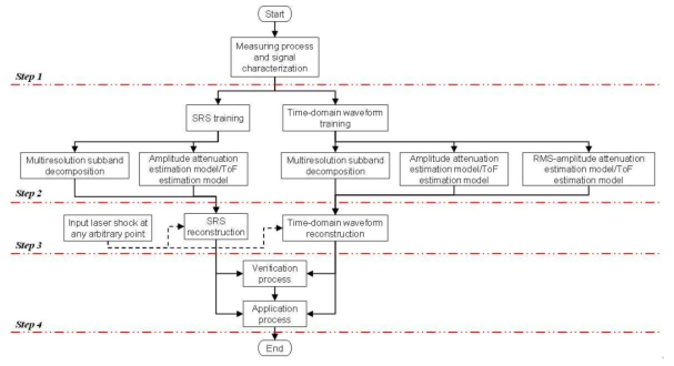 Overview of pointwise explosive-induced pyroshock prediction scheme