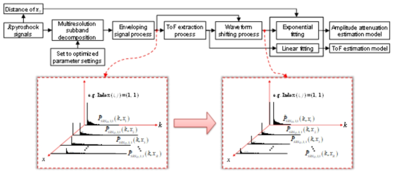 Training algorithm of amplitude attenuation and time-of-flight estimation models