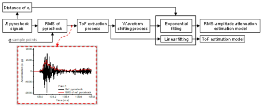 Training algorithm of RMS-amplitude attenuation and ToF estimation models