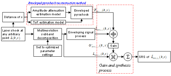 SRS reconstruction algorithm