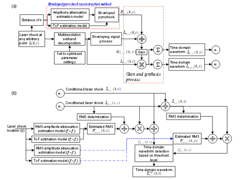 Time-domain waveform reconstruction process: (a) Time-domain waveform reconstruction algorithm, and (b) RMS acceleration signal processing algorithm