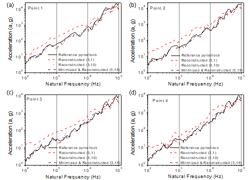 SRS curve comparison between the reference pyroshock signal and the conditioned laser shock signal reconstructed with hieratical subband decomposition at (a) Point 1, (b) Point 2, (c) Point 3, and (d) Point 4 in cases of three different N bandpass filters in Level 2