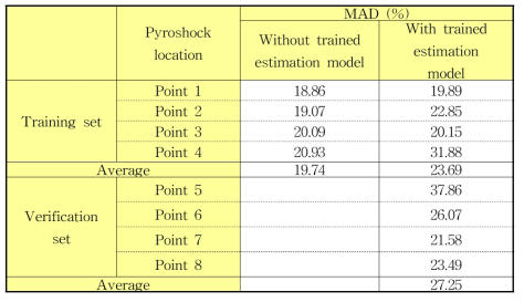 Mean acceleration difference (%) in SRS between the conditioned laser shock signals based on training process and verification process