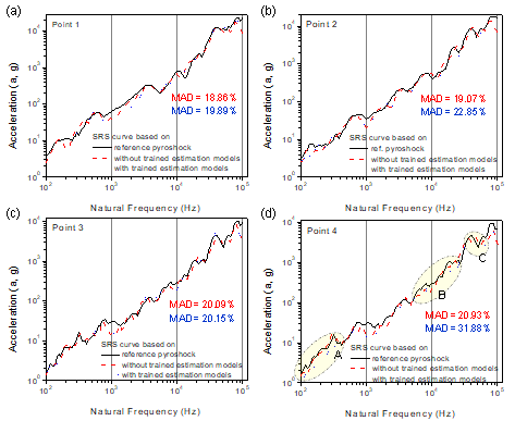 SRS curve comparison between reference pyroshock signal and conditioned laser shock signals with and without trained estimation models at (a) Point 1, (b) Point 2, (c) Point 3, and (d) Point 4