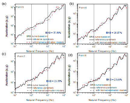 SRS curve comparison between the reference pyroshock signal and the conditioned laser shock signals, which were constructed with trained estimation models at (a) Point 5, (b) Point 6, (c) Point 7, and (d) Point 8