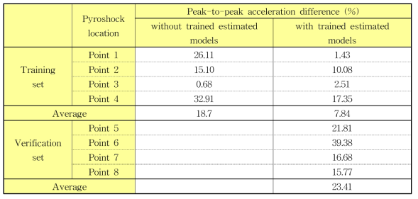 Peak-to-peak acceleration difference (%) in conditioned laser shock signals between the case without and with trained models based on