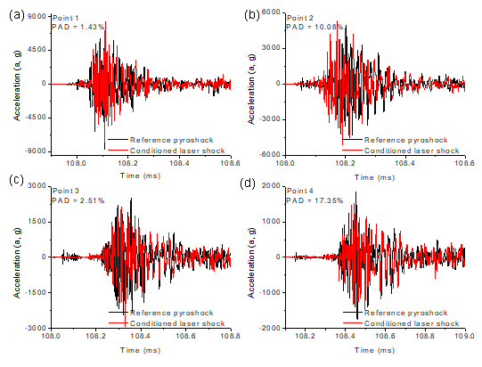 Time-domain waveform comparison between reference pyroshock signals and conditioned laser shock signals which reconstructed with trained estimation models at (a) Point 1, (b) Point 2, (c) Point 3, and (d) Point 4