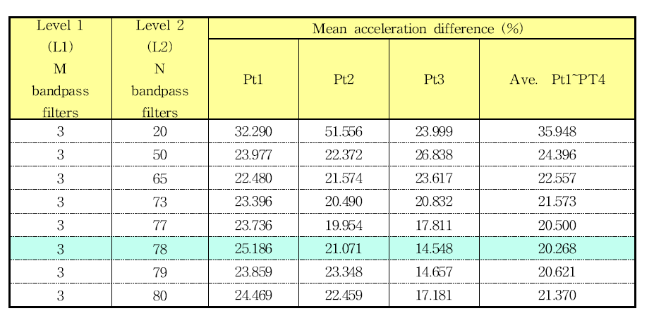 Mean acceleration difference (%) in SRS between the conditioned laser shock signals and reference mechanical shock signals