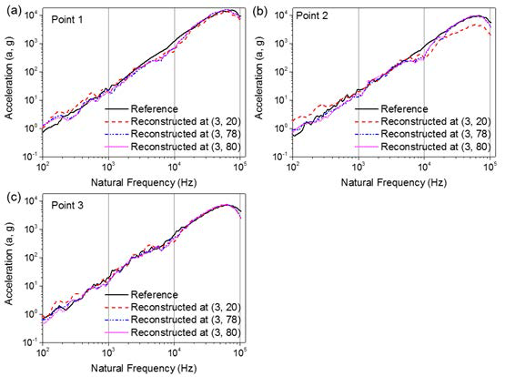 SRS curve comparison between the reference mechanical shock signal and the conditioned laser shock signal reconstructed with hieratical subband decomposition at (a) Point 1, (b) Point 2, and (c) Point 3 in cases of three different N bandpass filters in Level 2