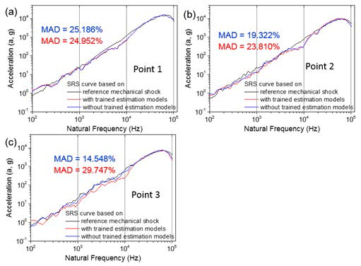 SRS curve comparison between reference mechanical shock signal and conditioned laser shock signals with and without trained estimation models at (a) Point 1, (b) Point 2, and (c) Point 3