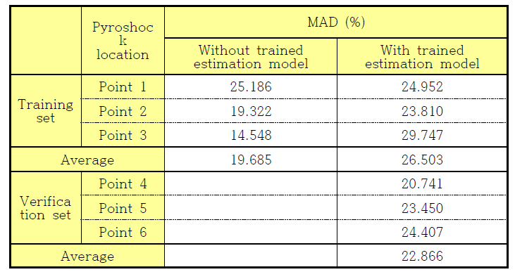 Mean acceleration difference (%) in SRS between the conditioned laser shock signals based on training process and verification process