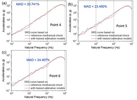 SRS curve comparison between the reference mechanical shock signal and the conditioned laser shock signals, which were constructed with trained estimation models at (a) Point 4, (b) Point 5, and (c) Point 6